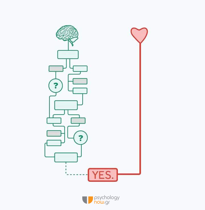 σκίτσο με καρδιά και εγκέφαλο για το πώς αποφασίζουν το yes